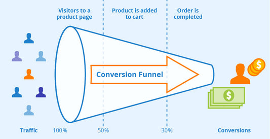 Conversation Rate Optimization