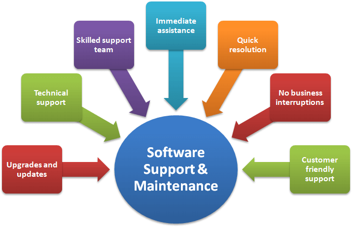 Software Maintenance & Support